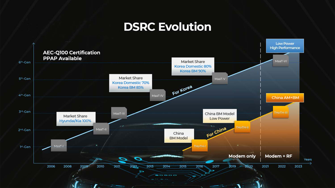 DSRC Evolution